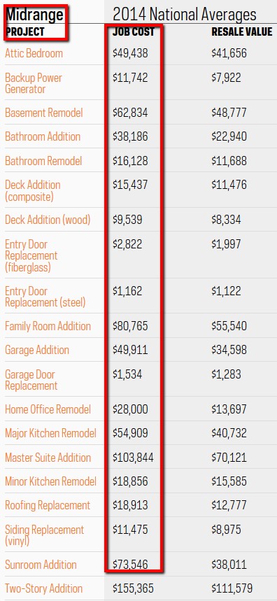 Summary of the cost you can expect for remodeling a midrange existing home. Pricing based on 2014 national average.