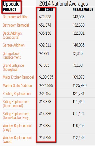This list shows some of the hidden cost for remodeling an existing home based on 2014 national averages. As you can see, buying a used home is often more expensive than buying a new home.